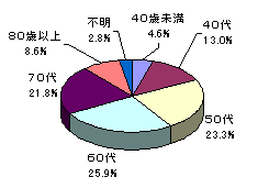 回答者の年齢