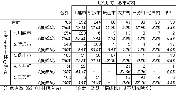 山林の所在と居住市町村