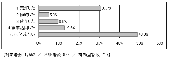 山林の事業活用状況