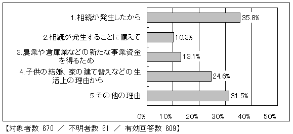 事業活用した理由