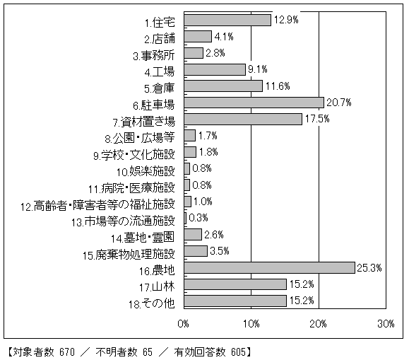 事業活用後の土地の利用状況