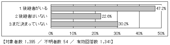 農業後継者の有無