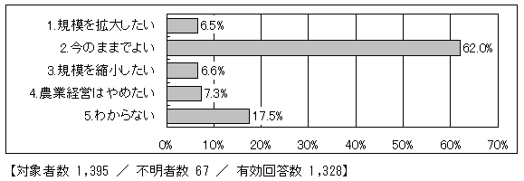 今後の農業経営