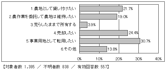 農業経営規模を縮小する際の農地の利用意向