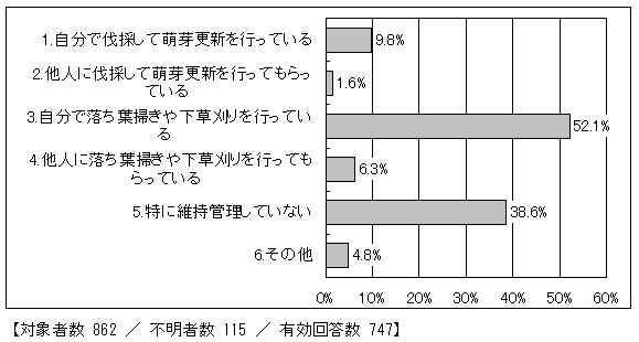 山林の管理状況