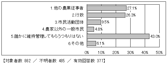 維持管理を委ねる相手方として希望する者