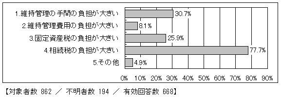 維持管理上の問題