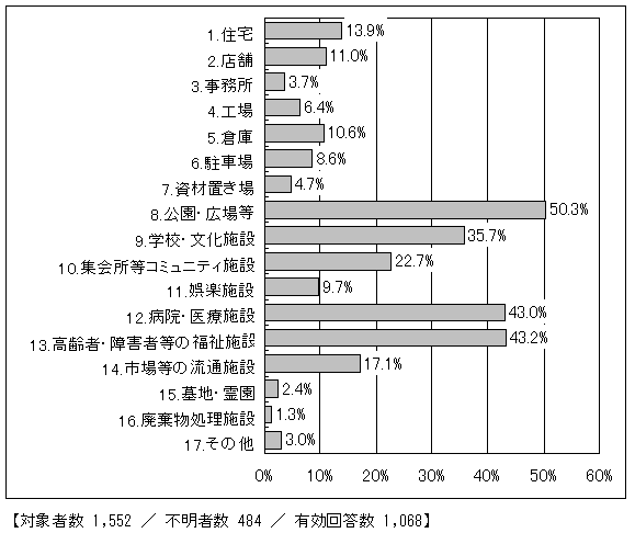 新たに立地してもよいと考える施設