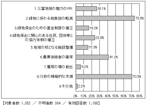 望ましい三富地域を実現するために必要なこと