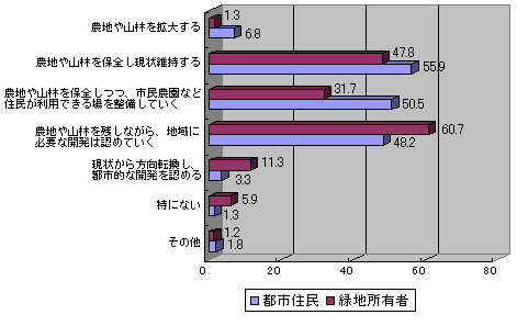 三富地域の将来像として望ましいもの