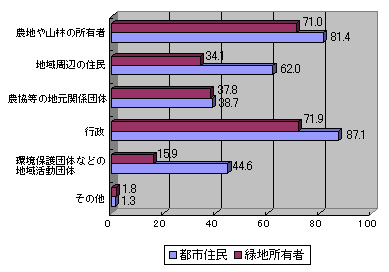 将来像実現のためには誰の力が必要か