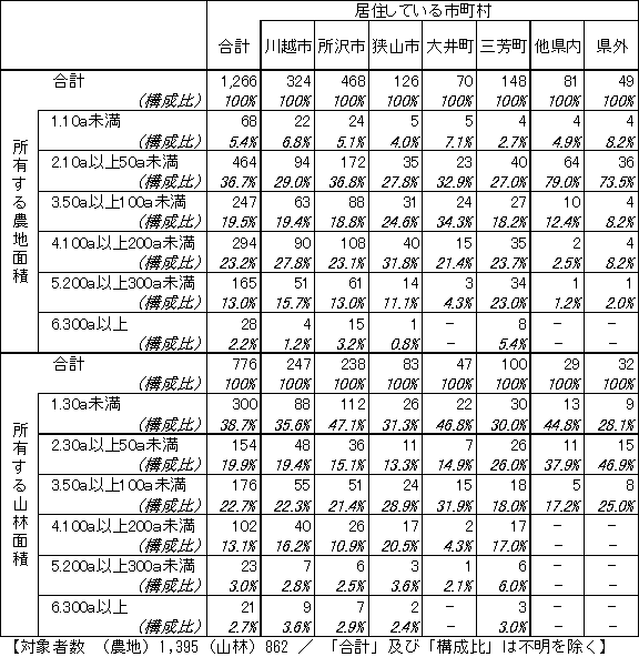 農地と山林の所有面積