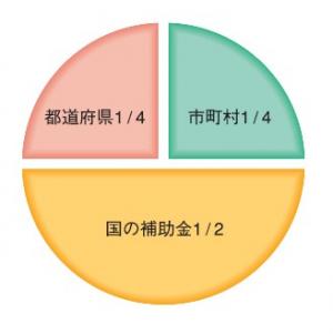 国、県、市町村の費用負担内訳のグラフ