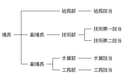 H30年度組織図