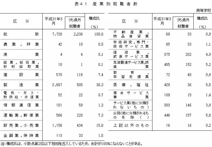 表41