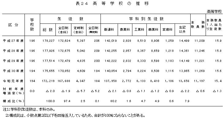 表24