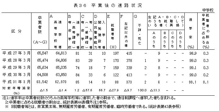 表36