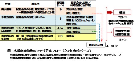 水銀廃棄物等のマテリアルフロー図