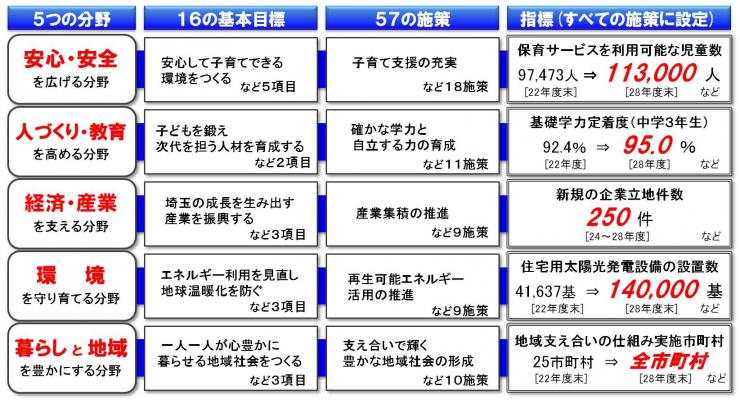 分野別施策の一覧