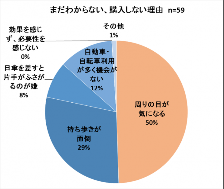 男性職員モニターの日傘購入意向