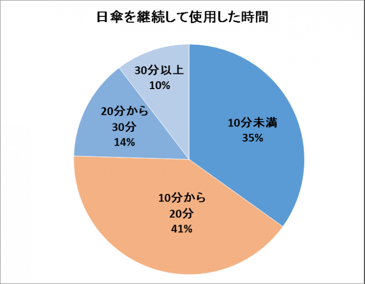 日傘の継続使用時間