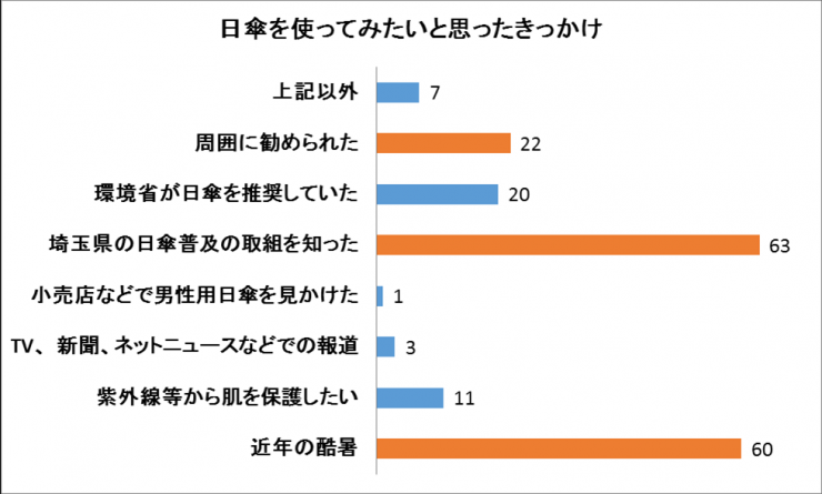 日傘に関心を持ったきっかけ