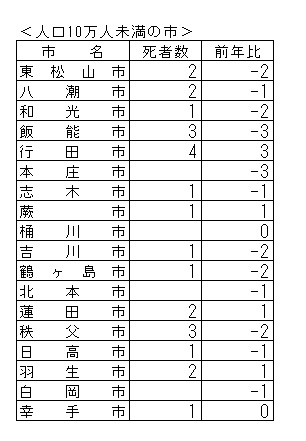 10万人未満の市