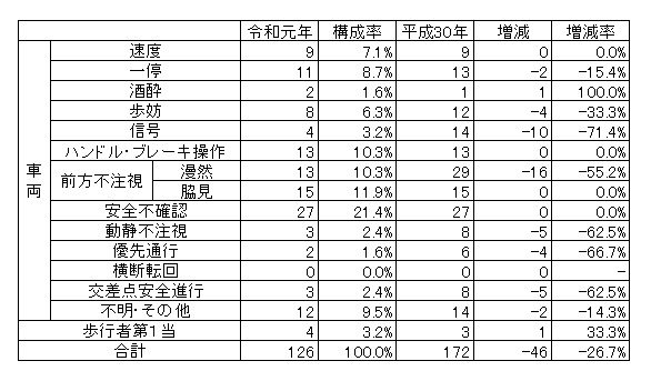 原因別