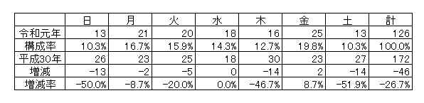 曜日別