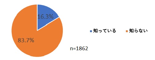 県政サポーターアンケート質問6