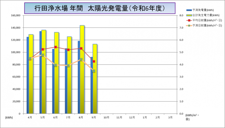 年間グラフ7~9