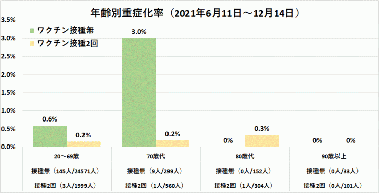 2021年6月11日～2021年12月14日のワクチン接種の有無別・年齢階級別重症化率