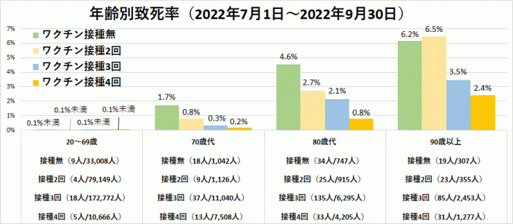 2022年7月1日～2022年9月30日のワクチン接種の有無別・年齢階級別致死率