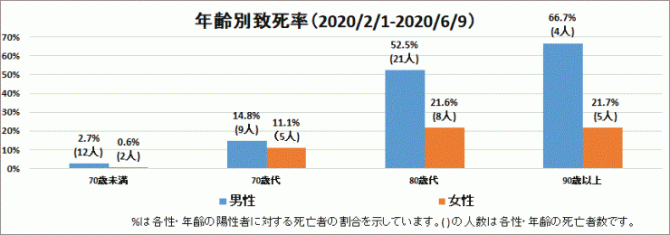 2020年2月1日～2020年6月9日性別年齢別致死率