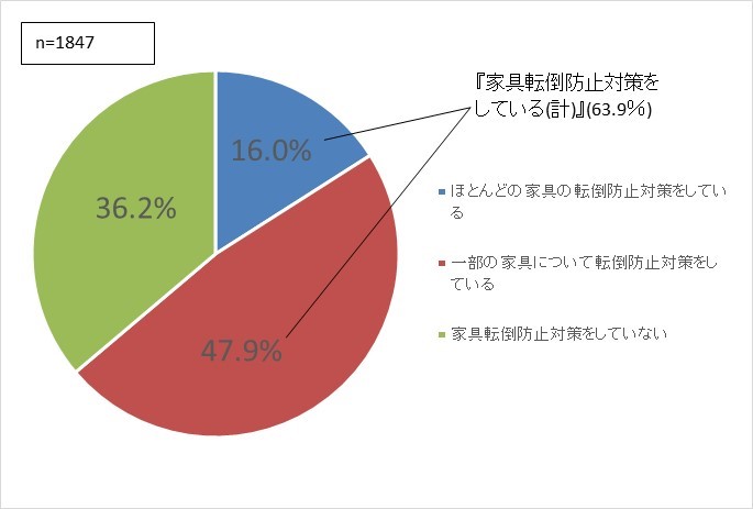 R2県政サポーターアンケート問1