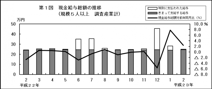 第1図　現金給与総額の推移