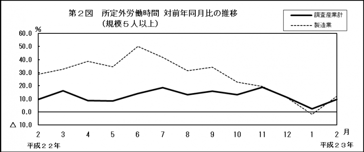 第2図　所定外労働時間対前年同月比の推移