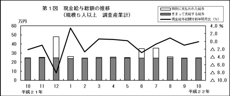 第1図　現金給与総額の推移