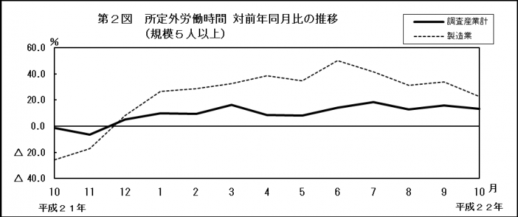 第2図　所定外労働時間対前年同月比の推移