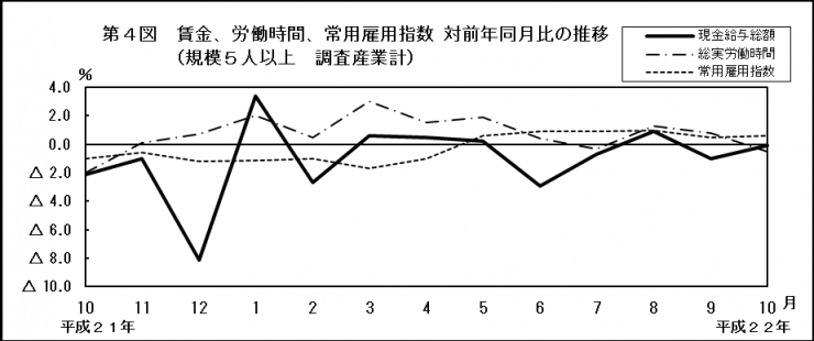 第4図　賃金、労働時間、常用雇用指数対前年同月比の推移