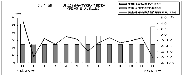 第1図　現金給与総額の推移(規模5人以上)