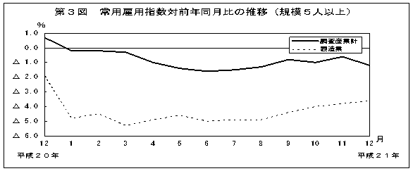 第3図　常用雇用指数対前年比の推移(規模5人以上)