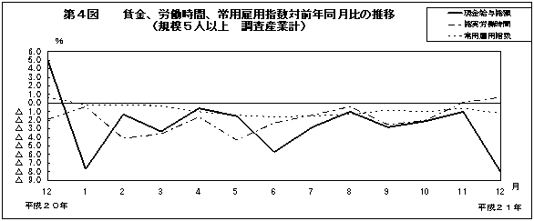 第4図　賃金、労働時間、常用雇用指数対前年同月比の推移(規模5人以上　調査産業計)