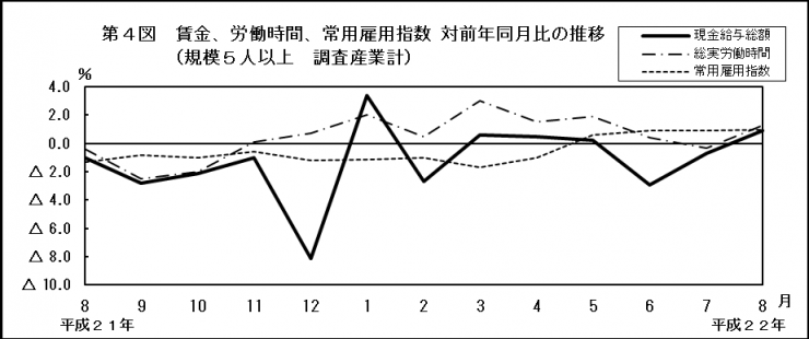 第4図　賃金、労働時間、常用雇用指数対前年同月比の推移