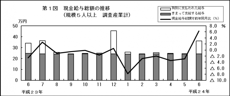 第1図　現金給与総額の推移