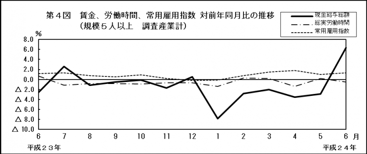 第4図　賃金、労働時間、常用雇用指数 対前年同月比の推移