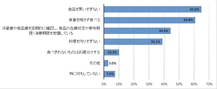 家庭での食品ロス削減対策