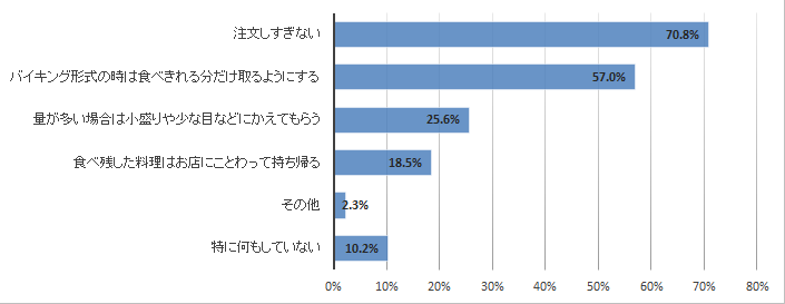 飲食店での食品ロス削減