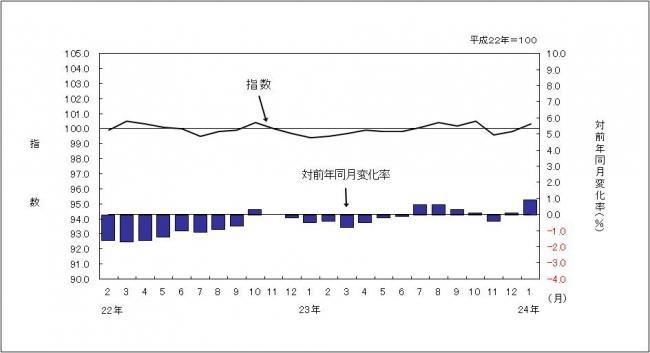 消費者物価指数のグラフです。