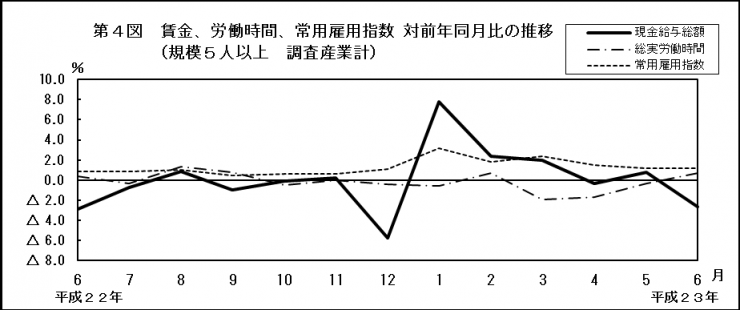 第4図　賃金、労働時間、常用雇用指数 対前年同月比の推移